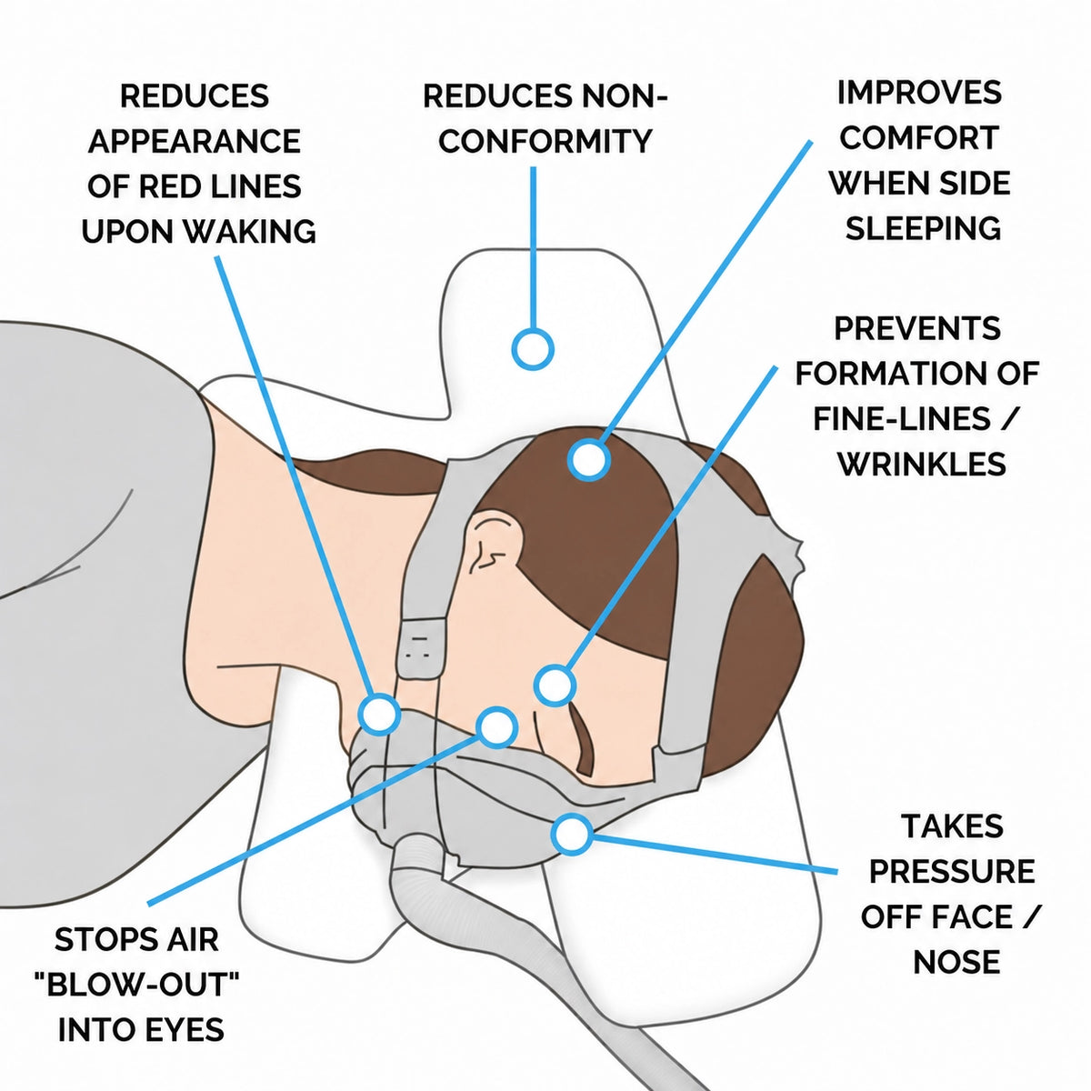 Woman side sleeping in a nasal CPAP mask with the mask resting in the pillow's side cut-out